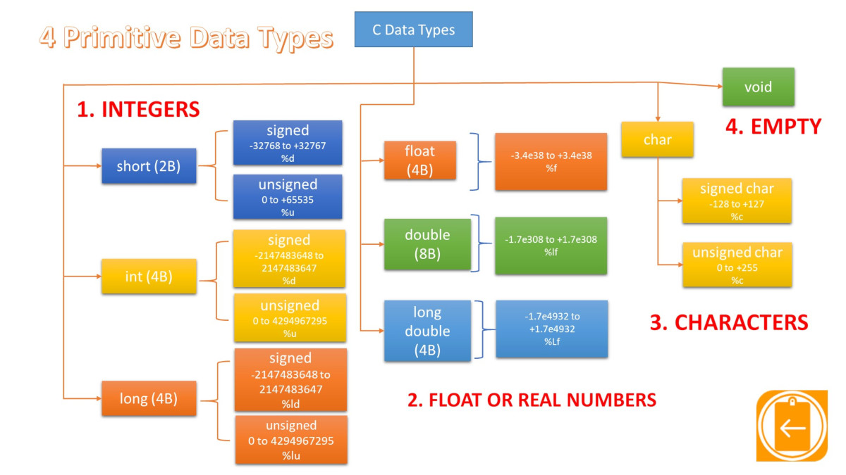 C Primitive Data Types Examtray