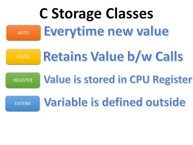 C Storage Classes meaning