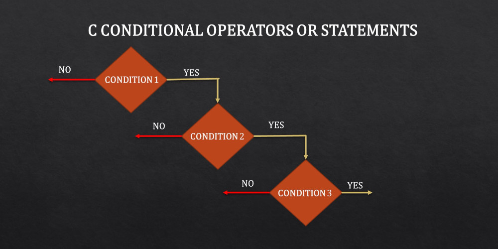 C Conditional Operators tutorial