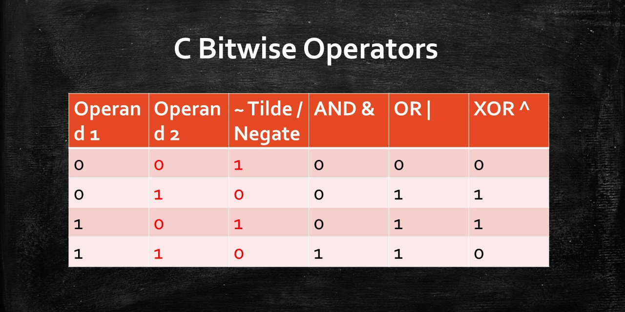 c bitwise operators infographic image