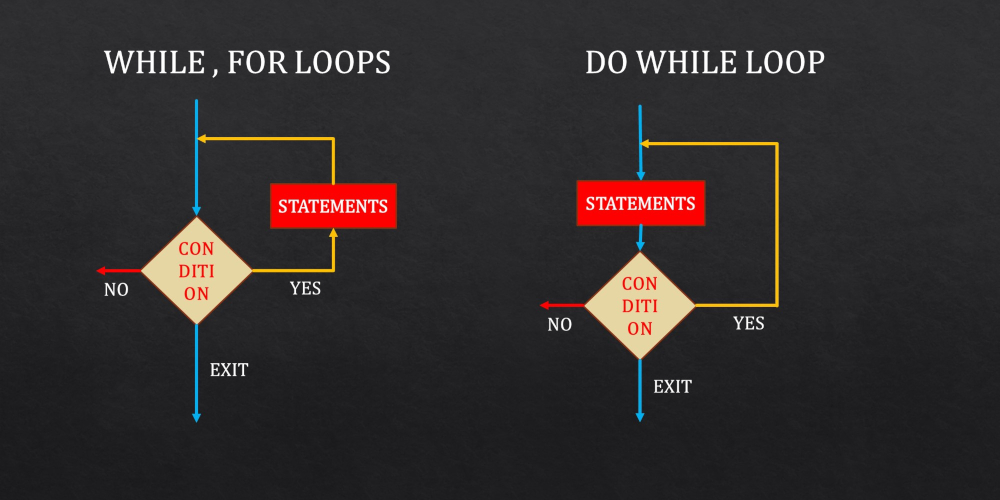 c loops while for do while tutorial