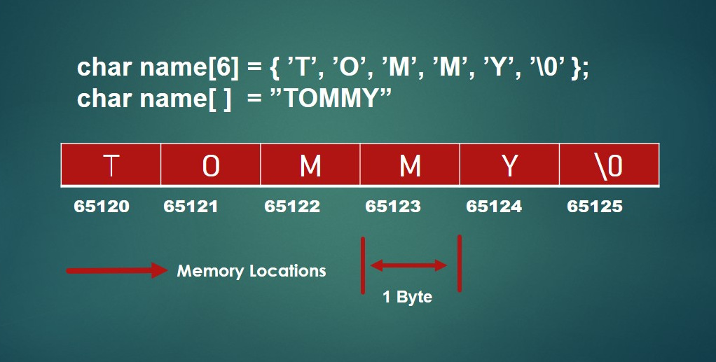 C String Char Array representation in memory