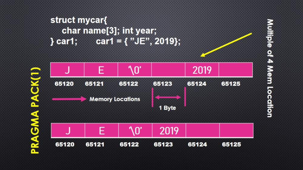 c structure representation in memory