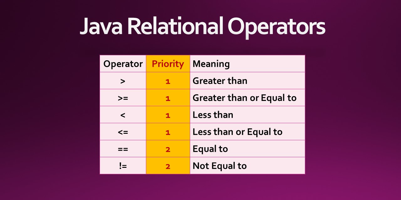 java assignment and comparison