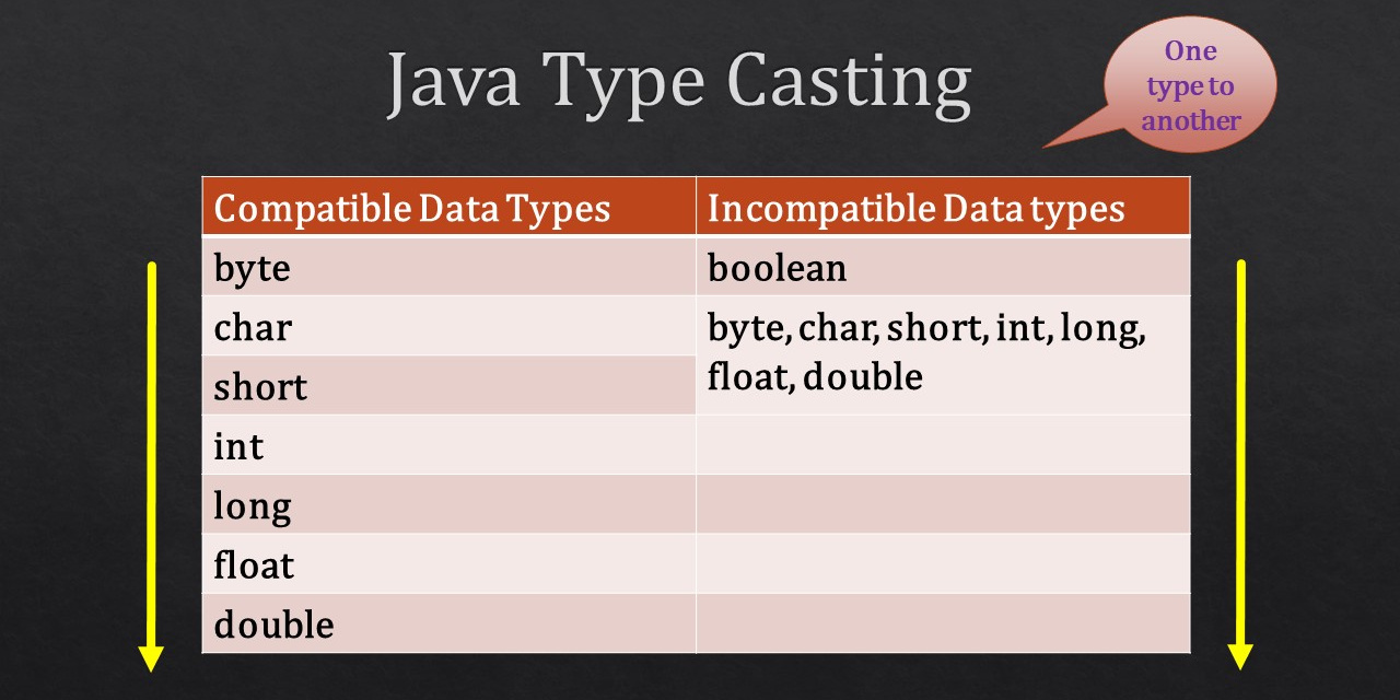 Тип Char java. Кастинг java. Тип данных Cast. Что такое тайп кастинг. Java last