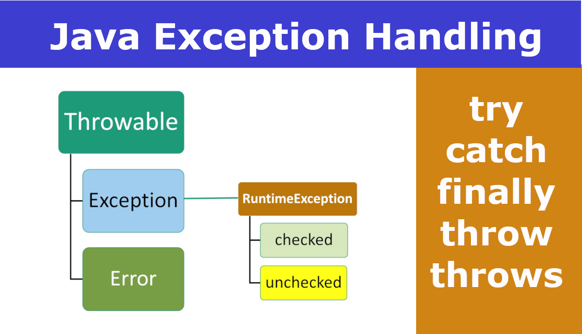 Exception handling in Java with examples