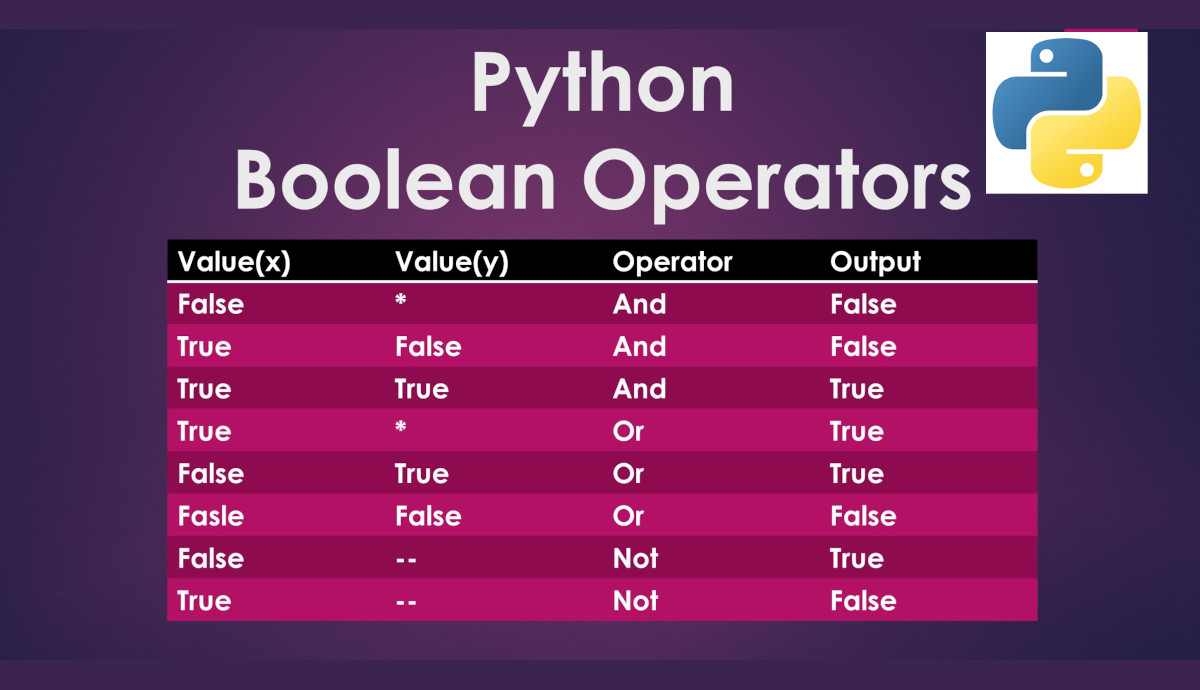 Python Boolean Operators And Priority Examples Tutorial | Examtray