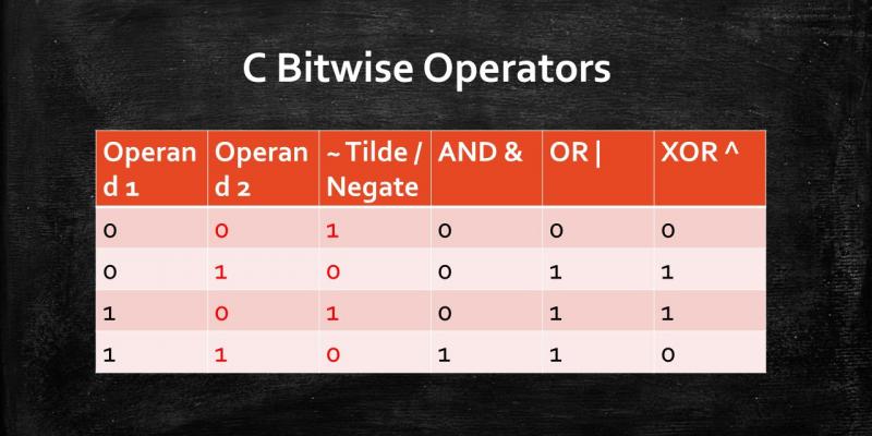 Bitwise Operators in C