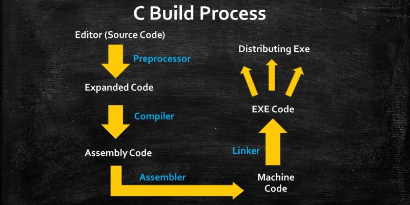 c program build process infographic