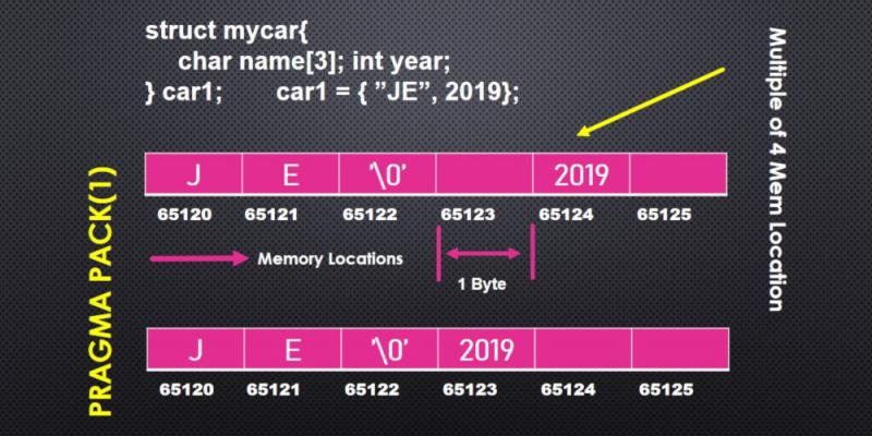 c structure representation in memory