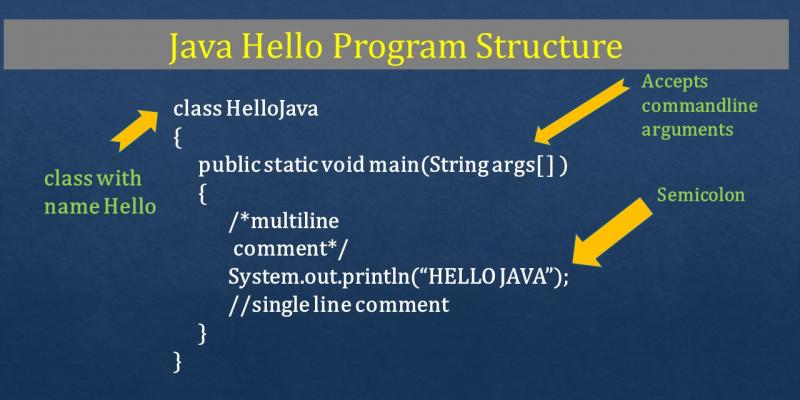 java hello program structure syntax explained