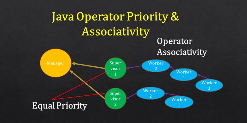 java operator priority and associativity