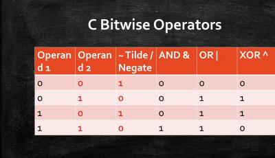 c bitwise operators infographic image