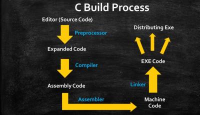 c program build process infographic