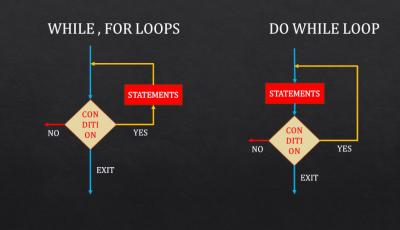 c loops while for do while tutorial