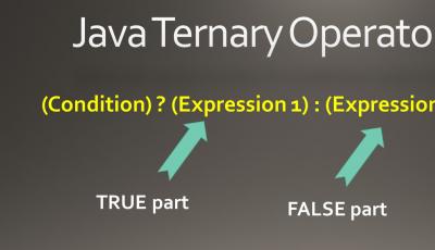 Java Ternary Operator Explained