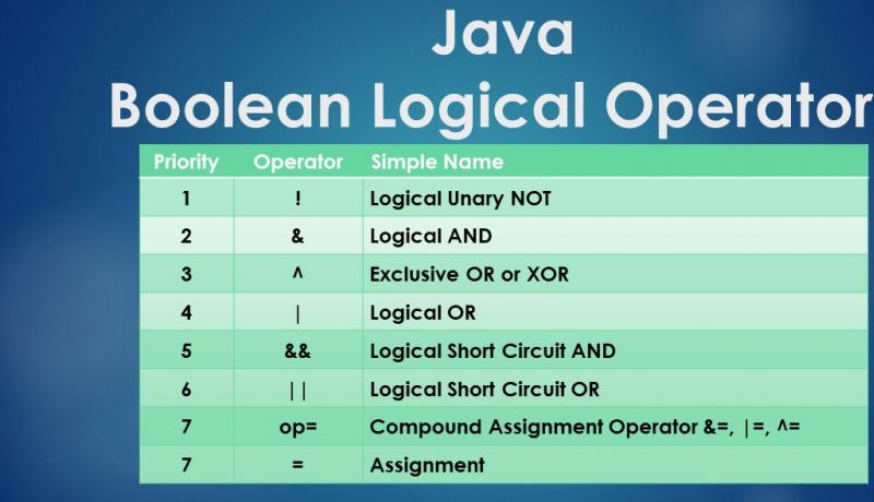 Java Boolean Logical Operators Priority