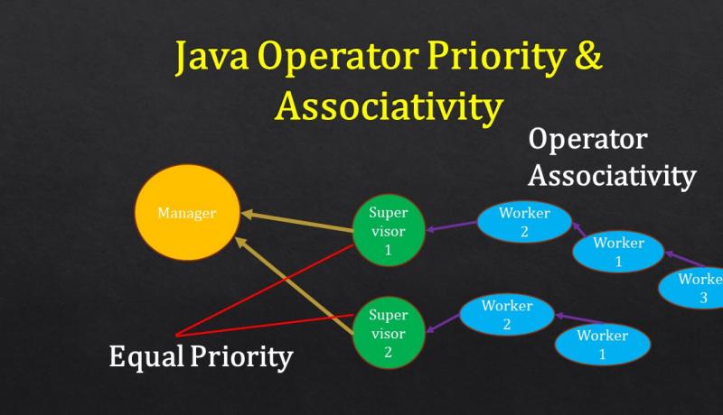 java operator priority and associativity