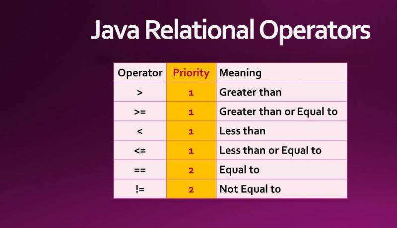 Java Relational Operators or Comparison Operators with Priority Chart