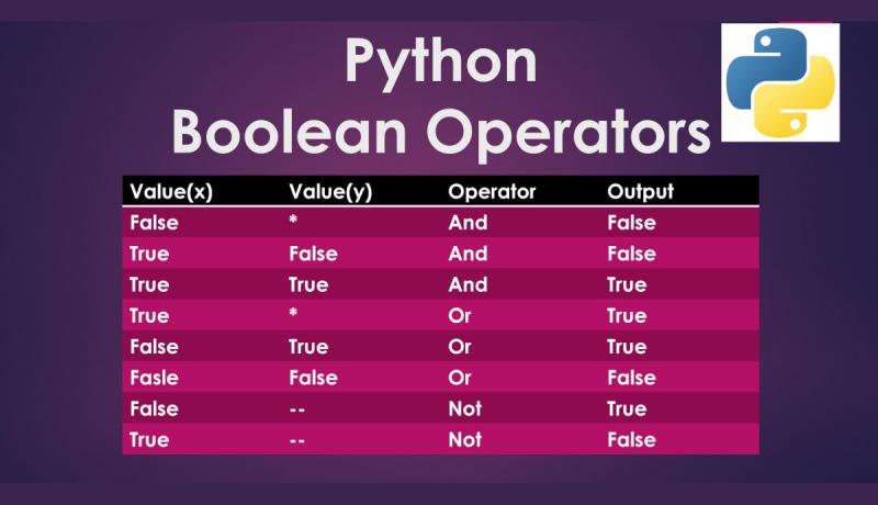 Python Boolean Operators Table